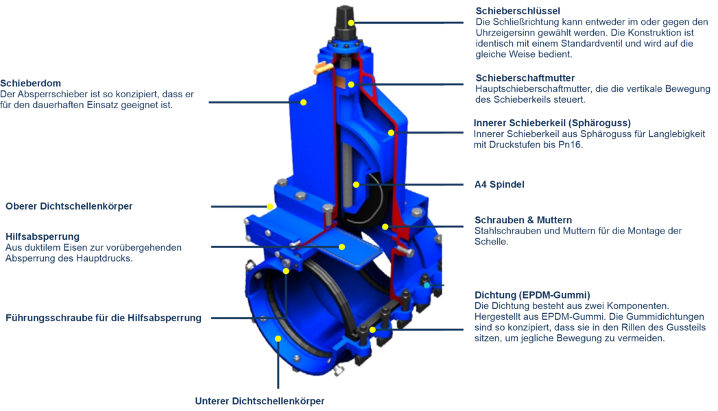 Technische Zeichnung und Funktionsweise des Absperrschiebers