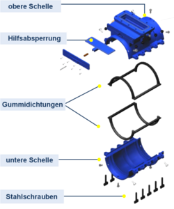 Absperrschieber unter Druck montieren: Übersicht Schieberdom und Dichtschelle